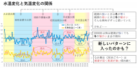 海水温上昇と魚種変化