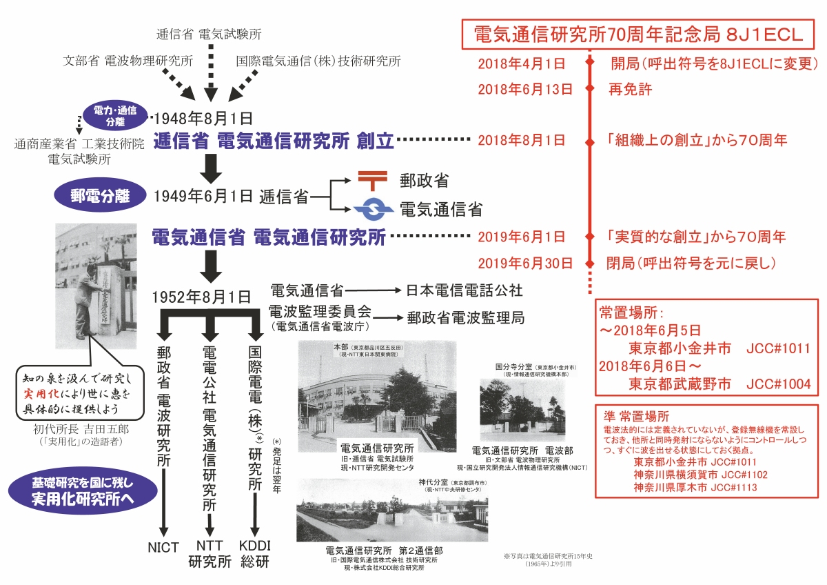 もう一つの電気通信研究所」70周年記念アマチュア無線局8J1ECLの公開運用｜学都「仙台・宮城」サイエンスコミュニティ