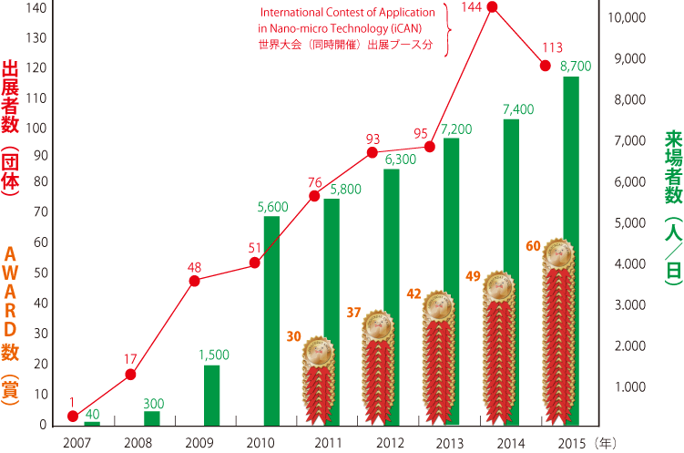 【図】来場者・出展者の推移（2015年まで）